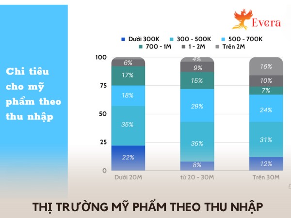 thi truong my pham theo thu nhap